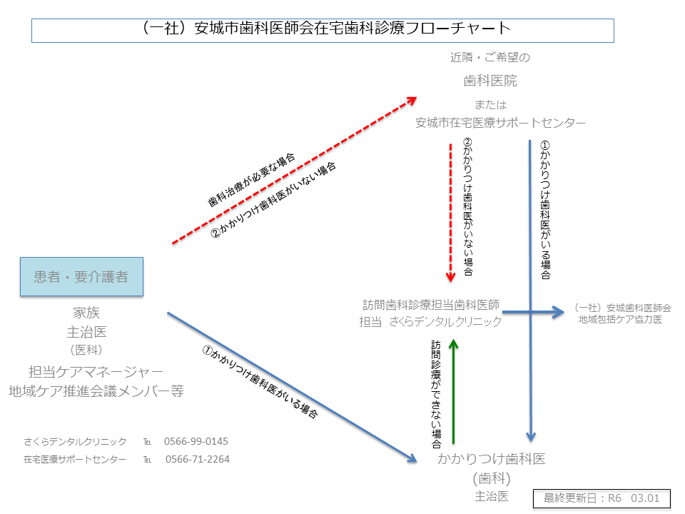 在宅歯科診療フローチャート